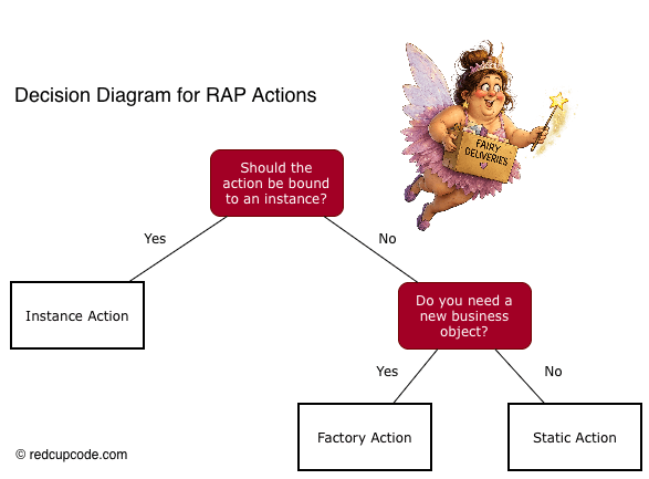 RAP Action: Which action to be taken when